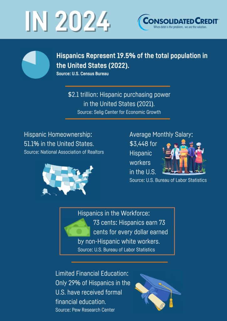 The Growing Economic Power of Hispanics in the U.S.