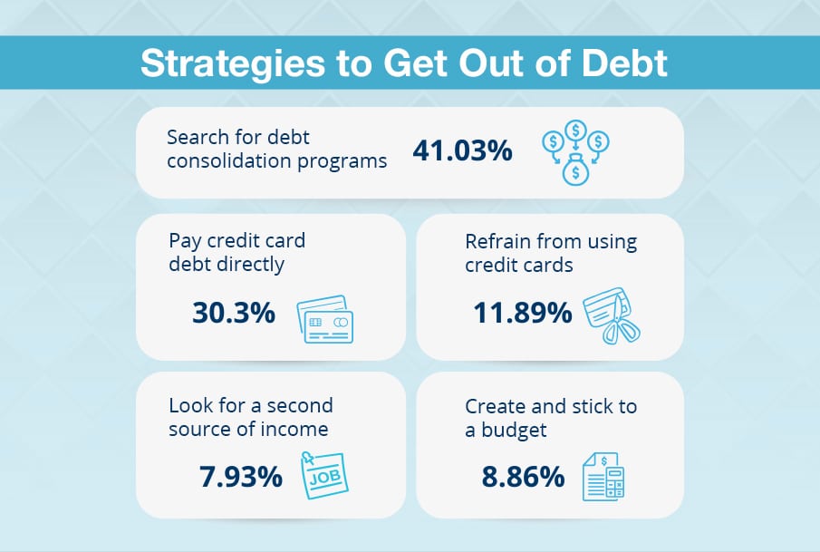 Strategies to Get Out of Debt